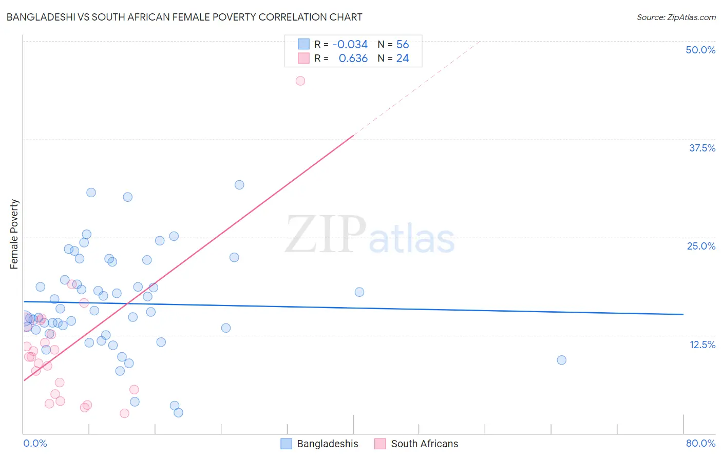 Bangladeshi vs South African Female Poverty