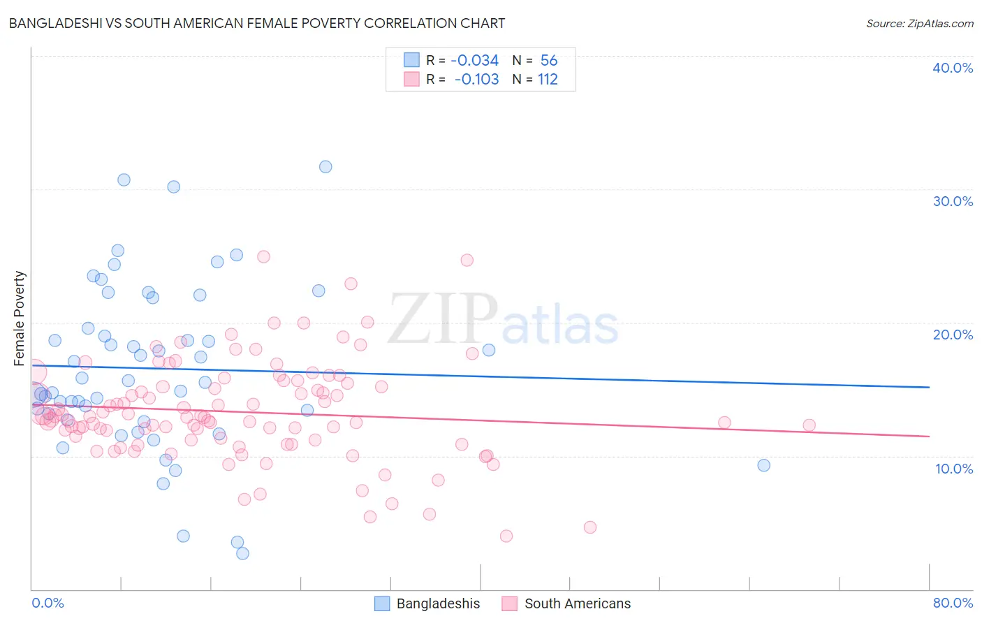 Bangladeshi vs South American Female Poverty