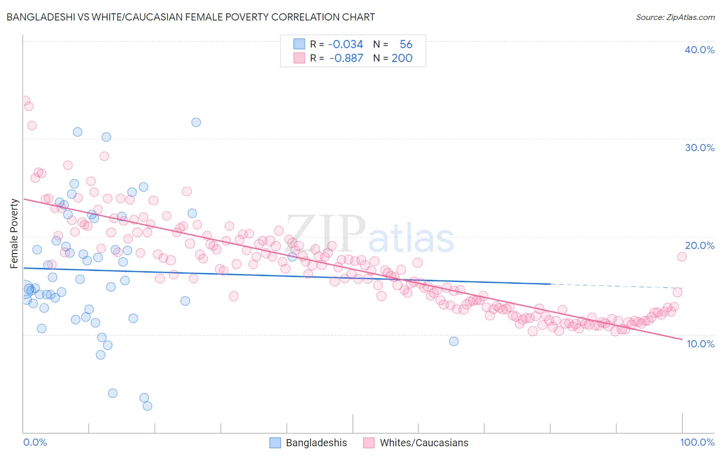 Bangladeshi vs White/Caucasian Female Poverty