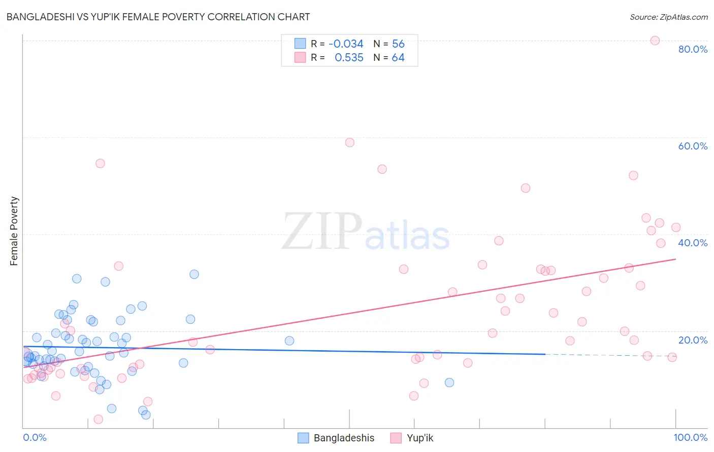 Bangladeshi vs Yup'ik Female Poverty
