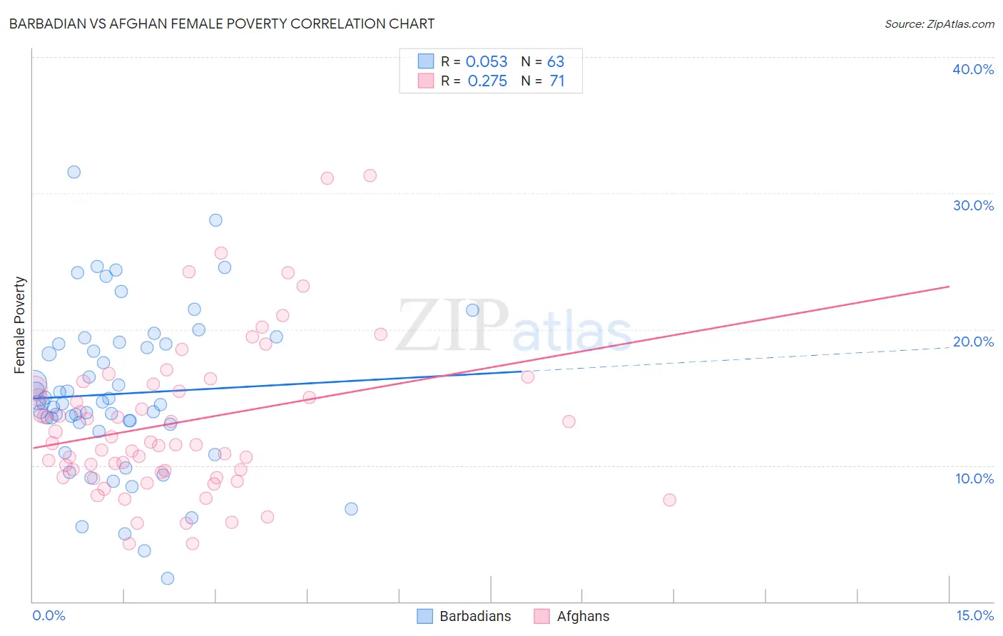 Barbadian vs Afghan Female Poverty