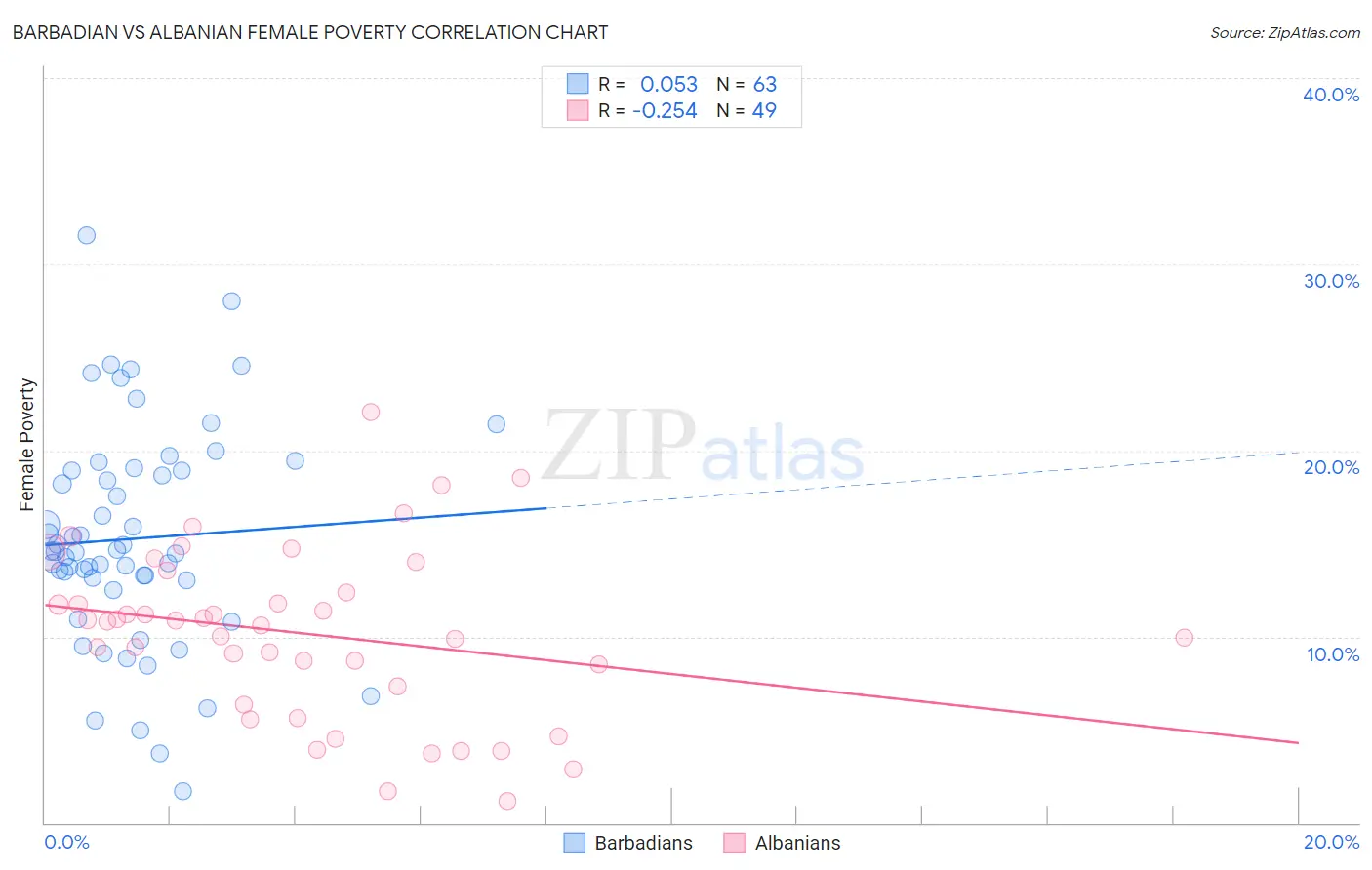 Barbadian vs Albanian Female Poverty
