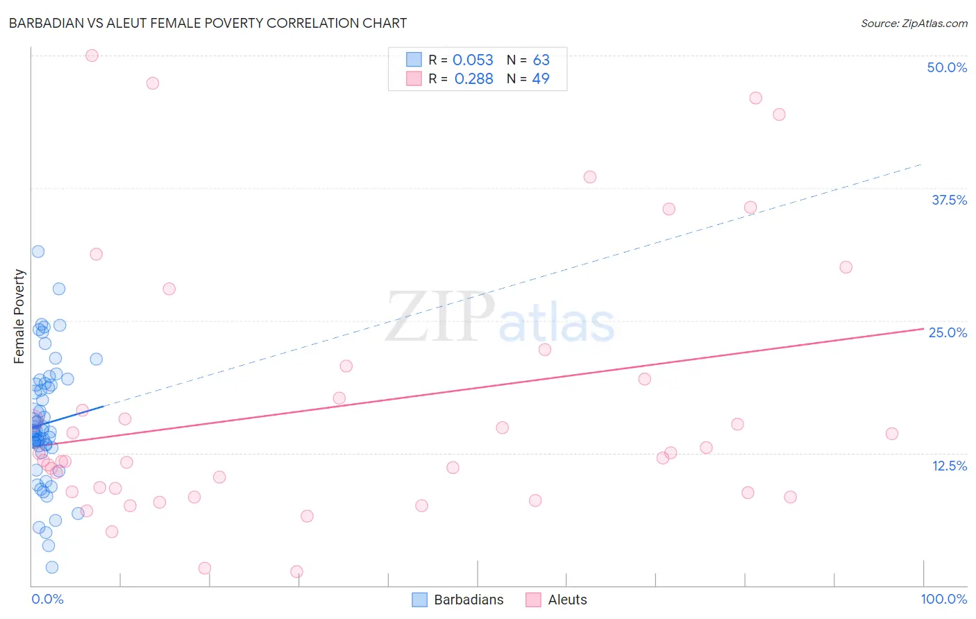 Barbadian vs Aleut Female Poverty