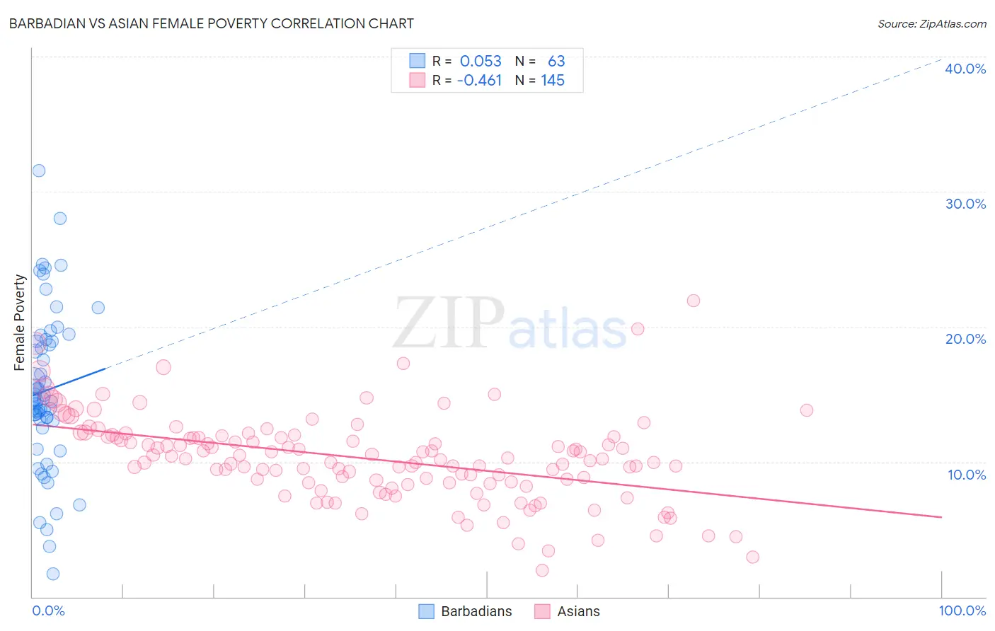 Barbadian vs Asian Female Poverty