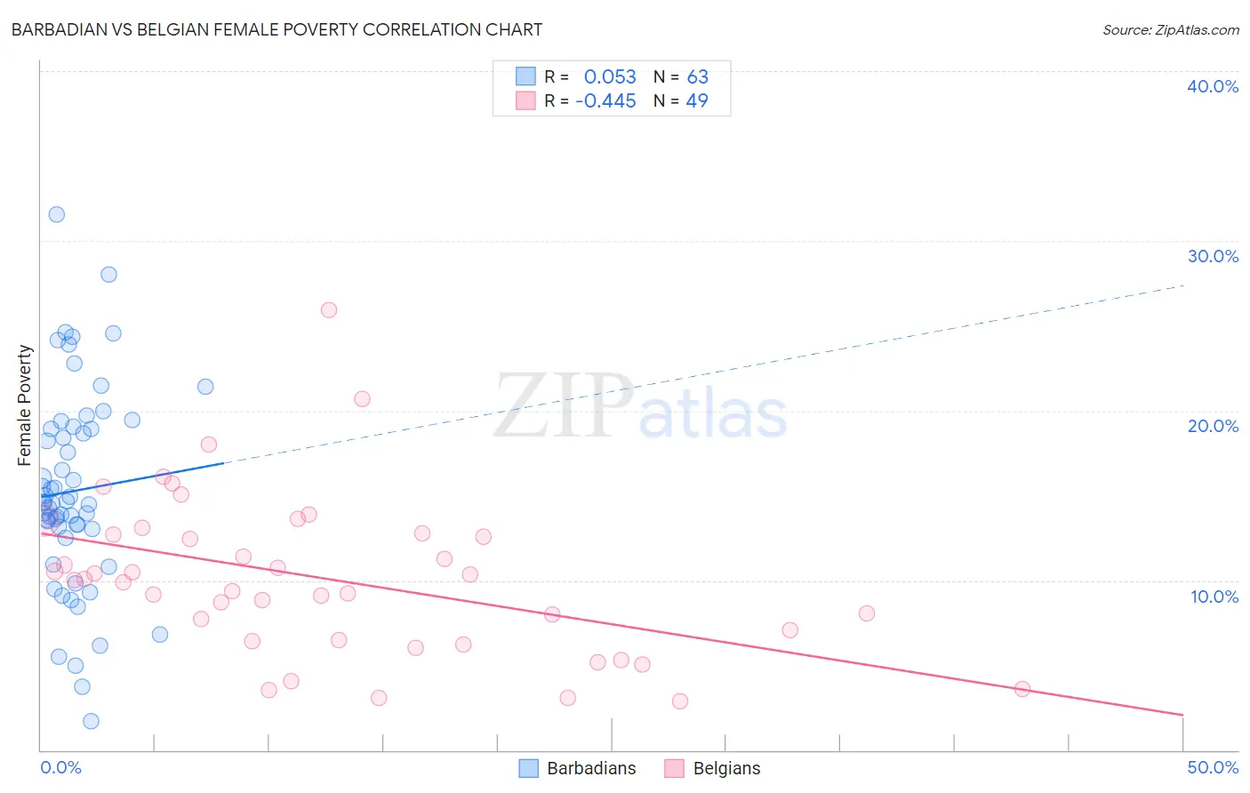 Barbadian vs Belgian Female Poverty