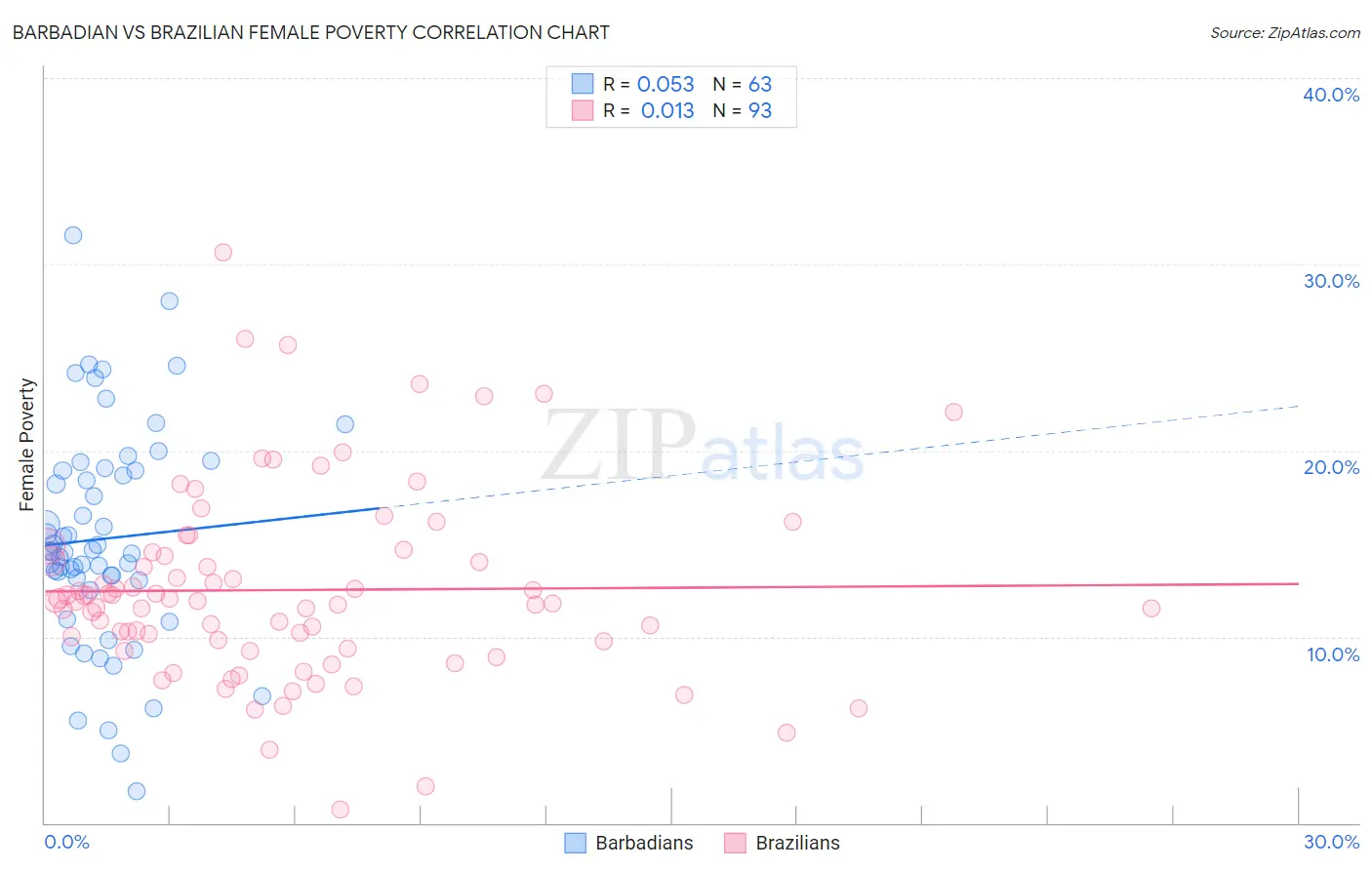 Barbadian vs Brazilian Female Poverty