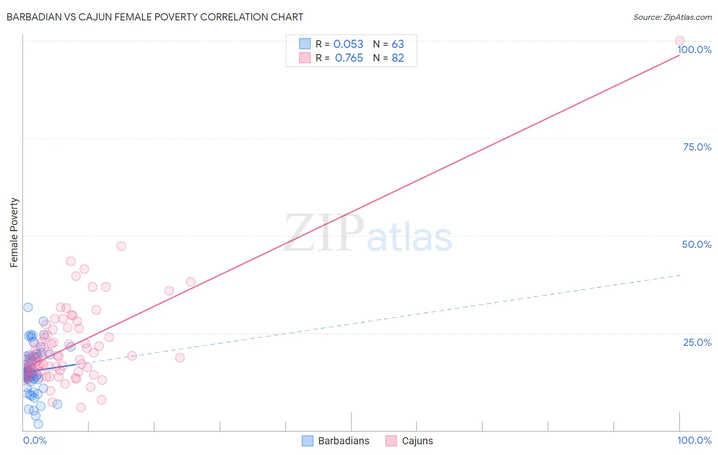 Barbadian vs Cajun Female Poverty