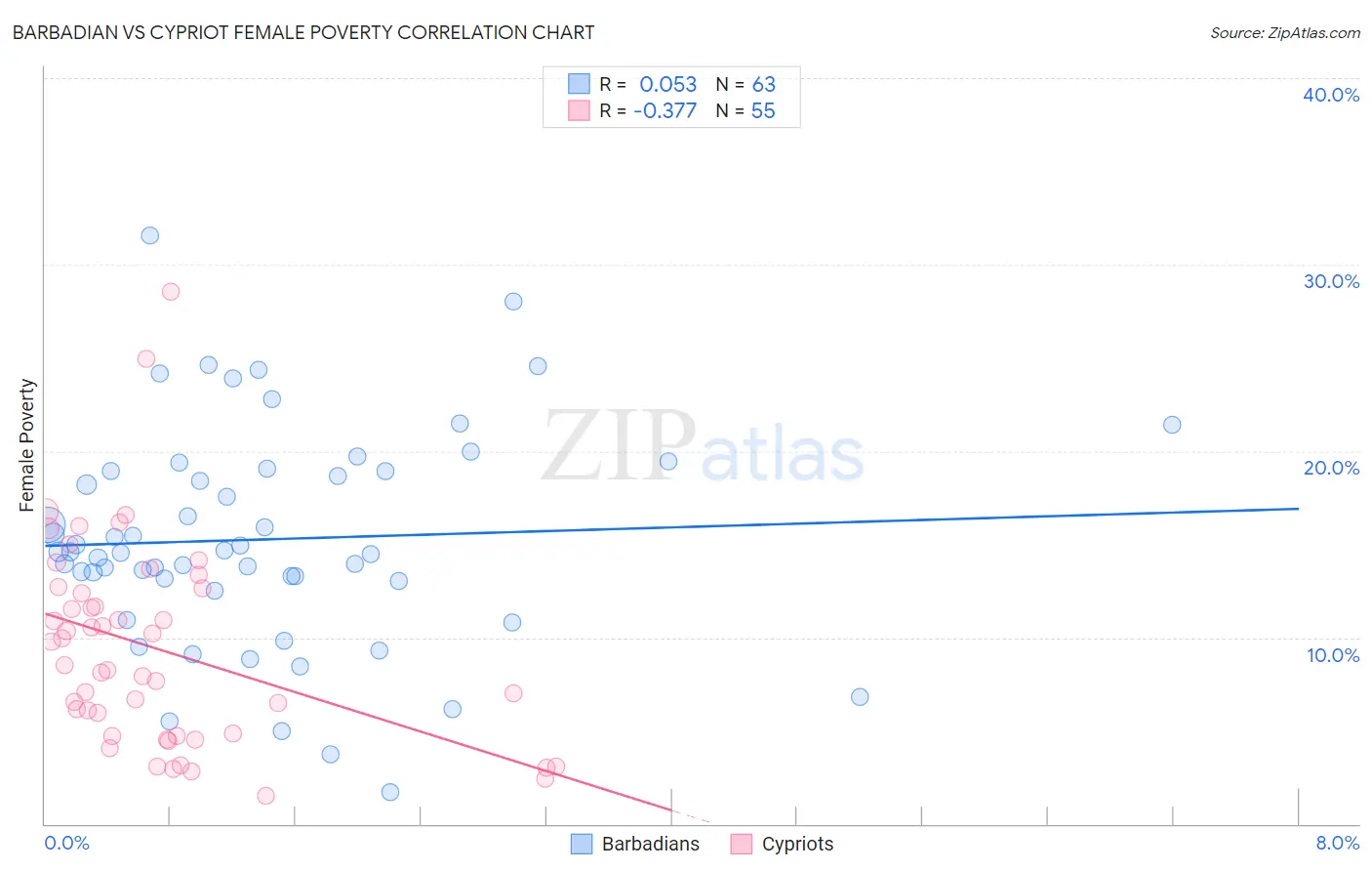 Barbadian vs Cypriot Female Poverty