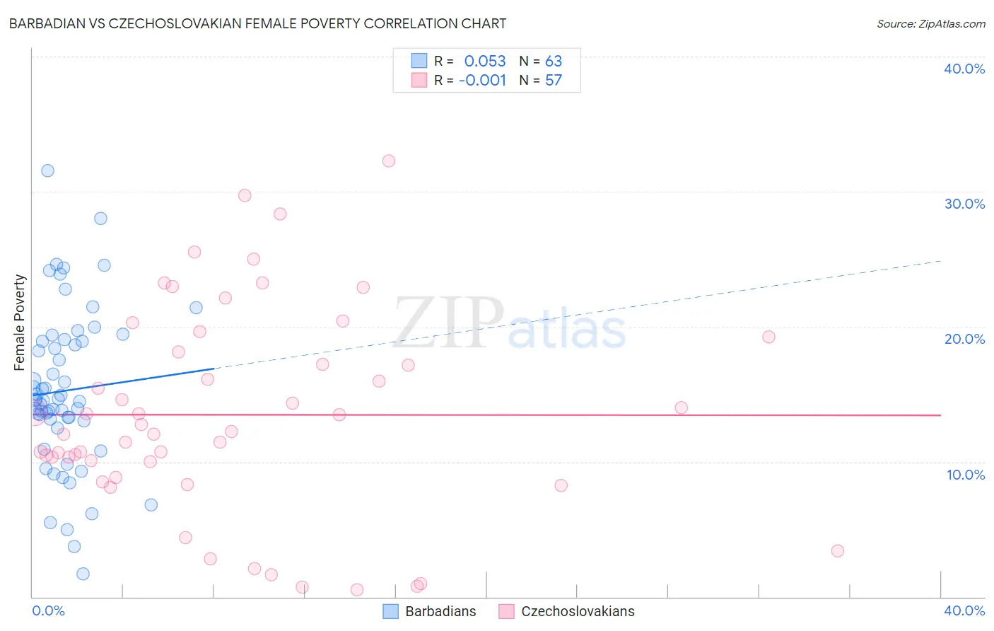 Barbadian vs Czechoslovakian Female Poverty