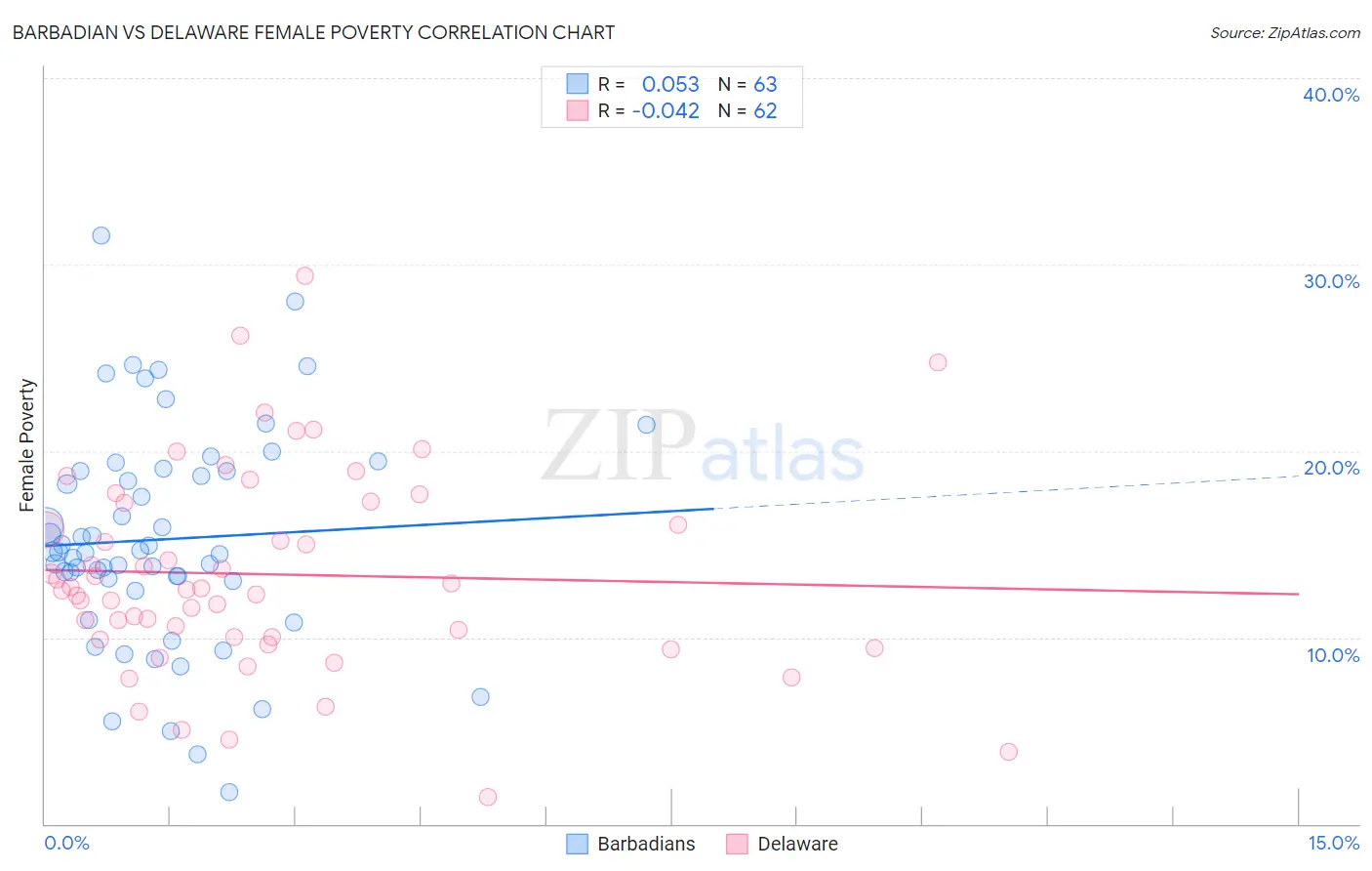 Barbadian vs Delaware Female Poverty