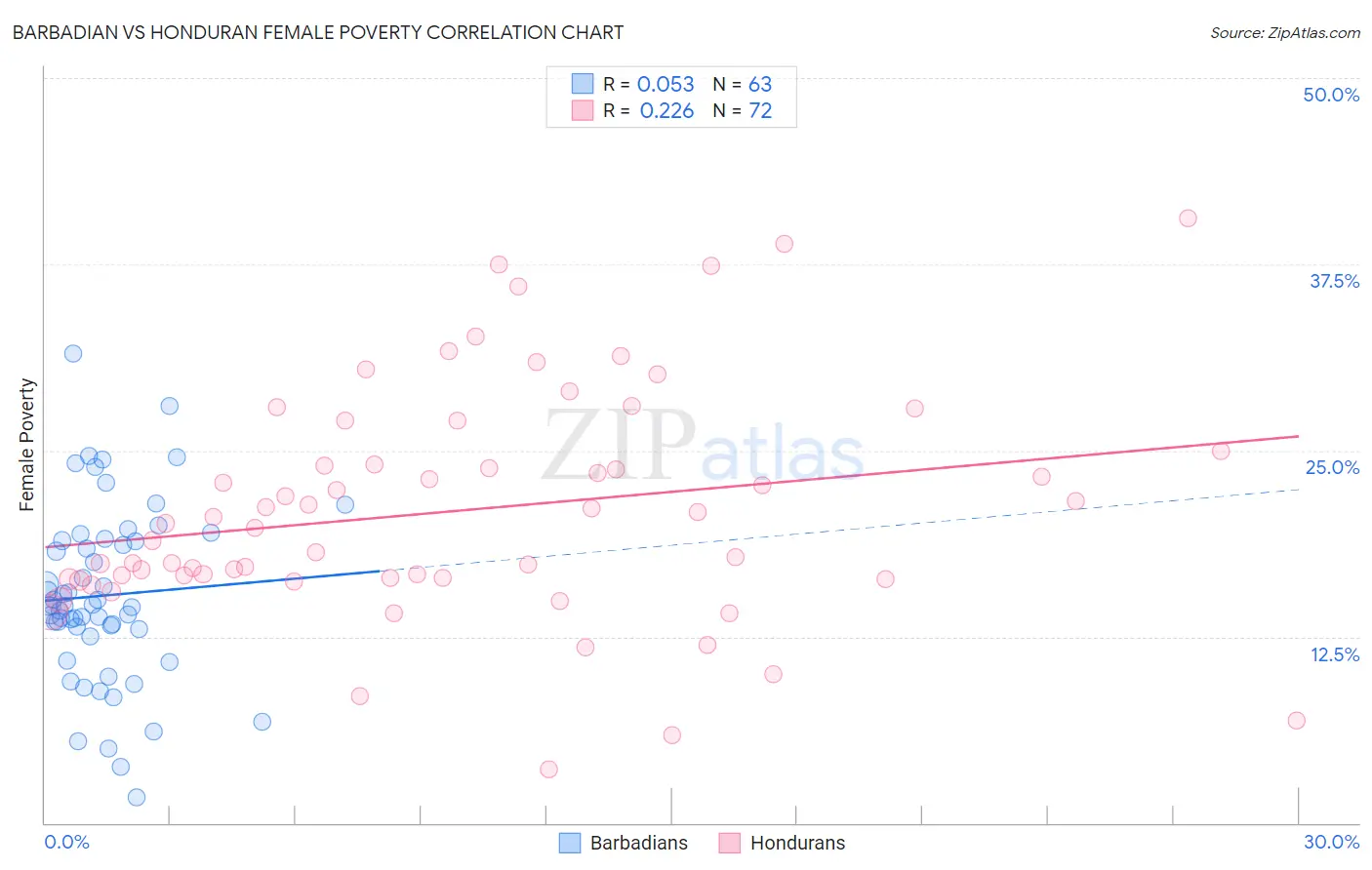 Barbadian vs Honduran Female Poverty