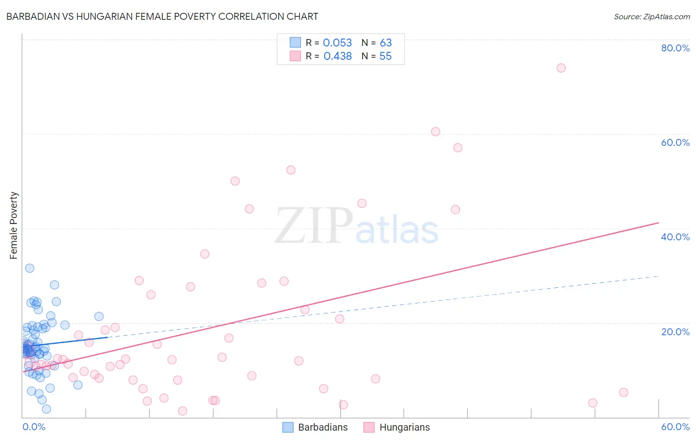 Barbadian vs Hungarian Female Poverty