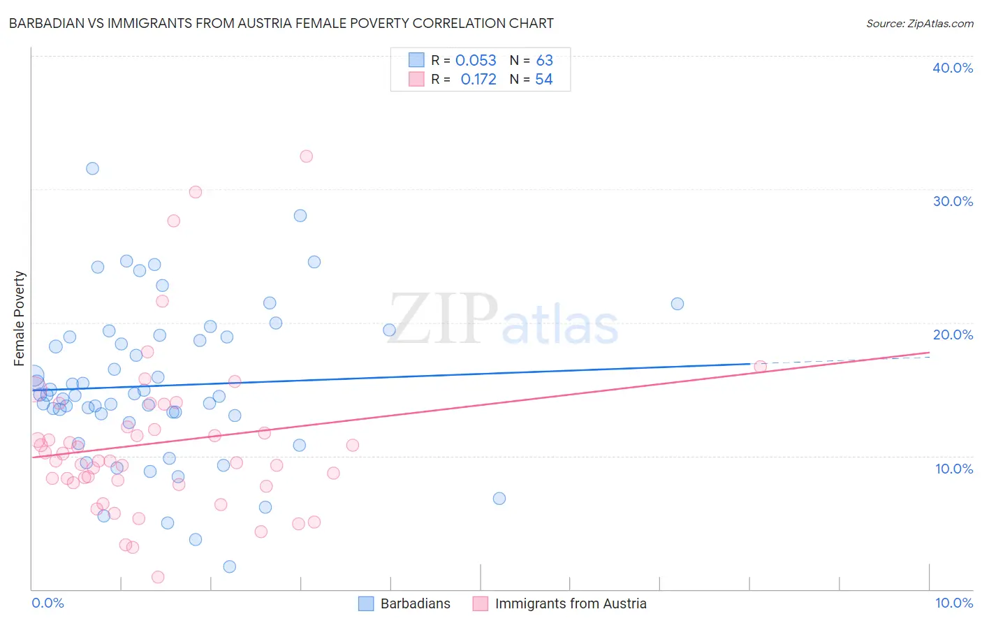 Barbadian vs Immigrants from Austria Female Poverty