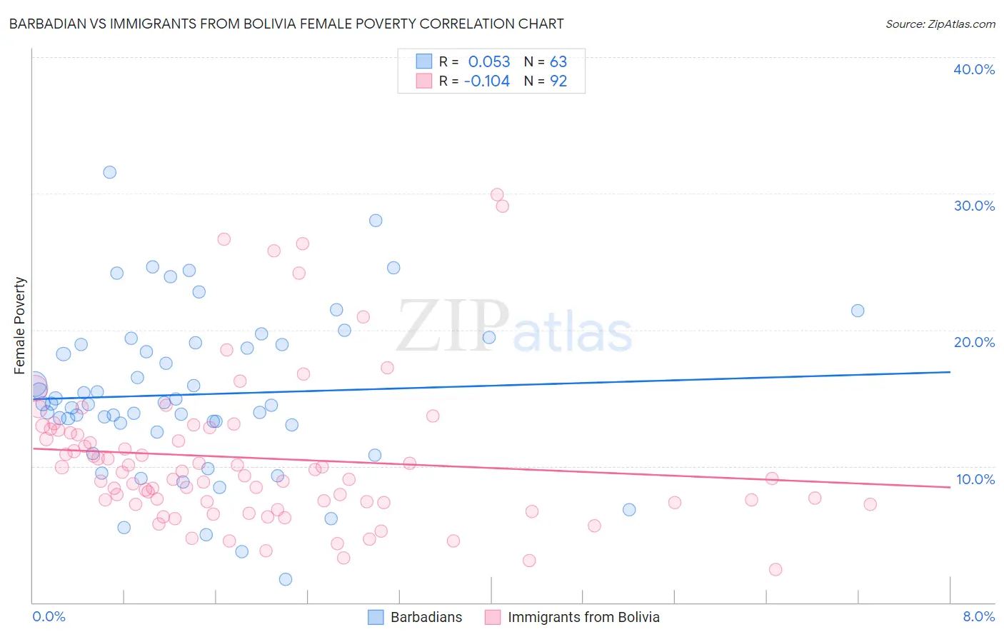Barbadian vs Immigrants from Bolivia Female Poverty