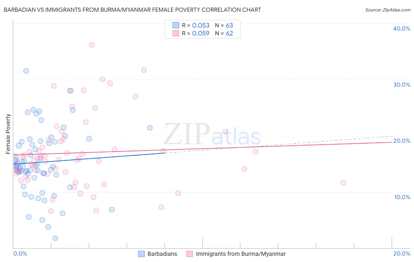 Barbadian vs Immigrants from Burma/Myanmar Female Poverty