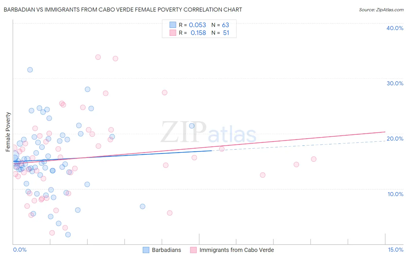 Barbadian vs Immigrants from Cabo Verde Female Poverty