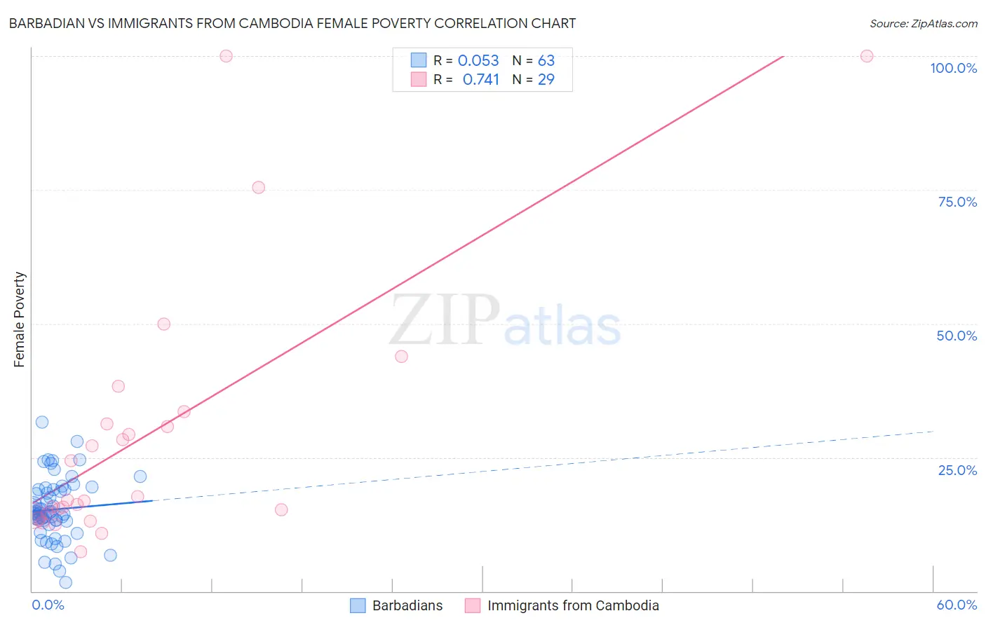 Barbadian vs Immigrants from Cambodia Female Poverty