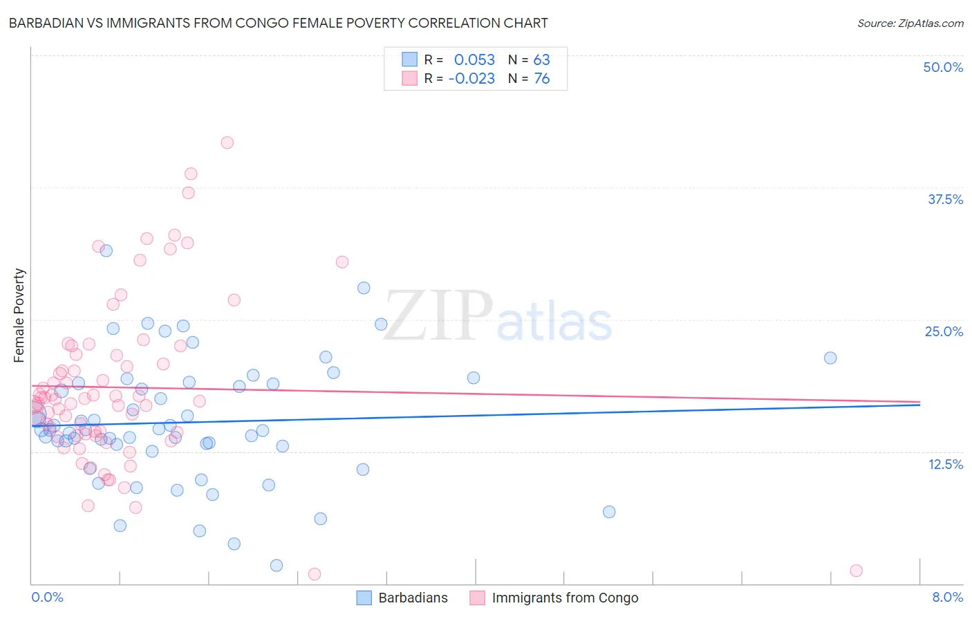 Barbadian vs Immigrants from Congo Female Poverty