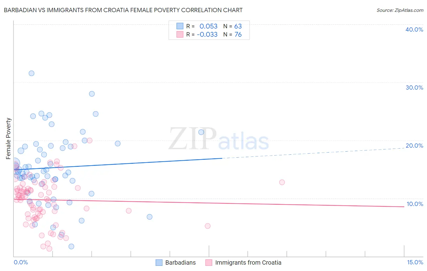 Barbadian vs Immigrants from Croatia Female Poverty
