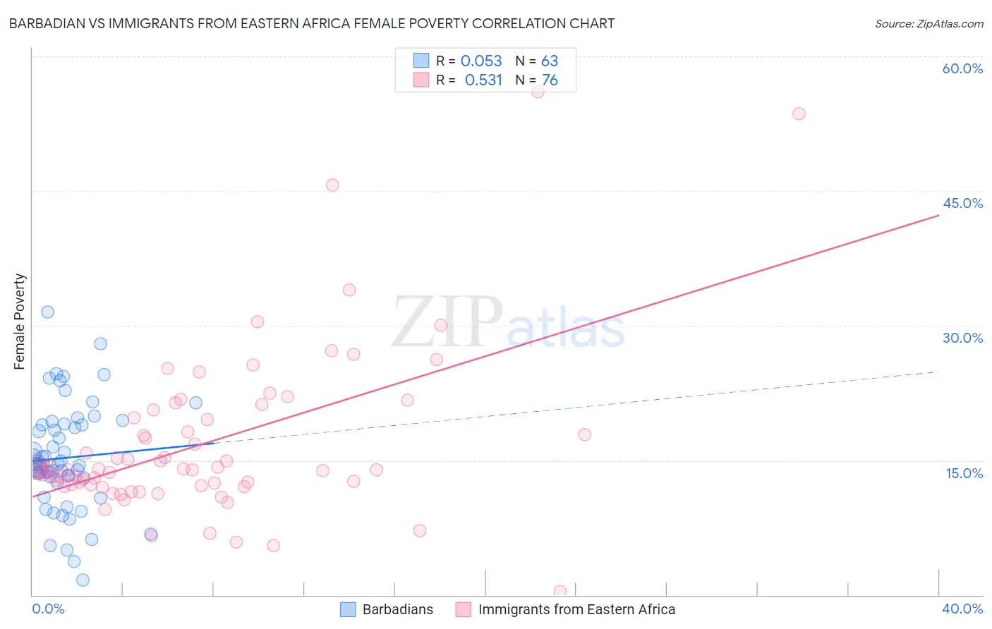 Barbadian vs Immigrants from Eastern Africa Female Poverty