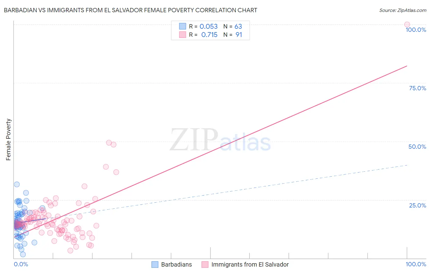 Barbadian vs Immigrants from El Salvador Female Poverty