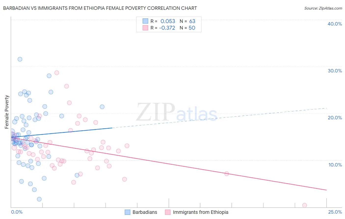 Barbadian vs Immigrants from Ethiopia Female Poverty