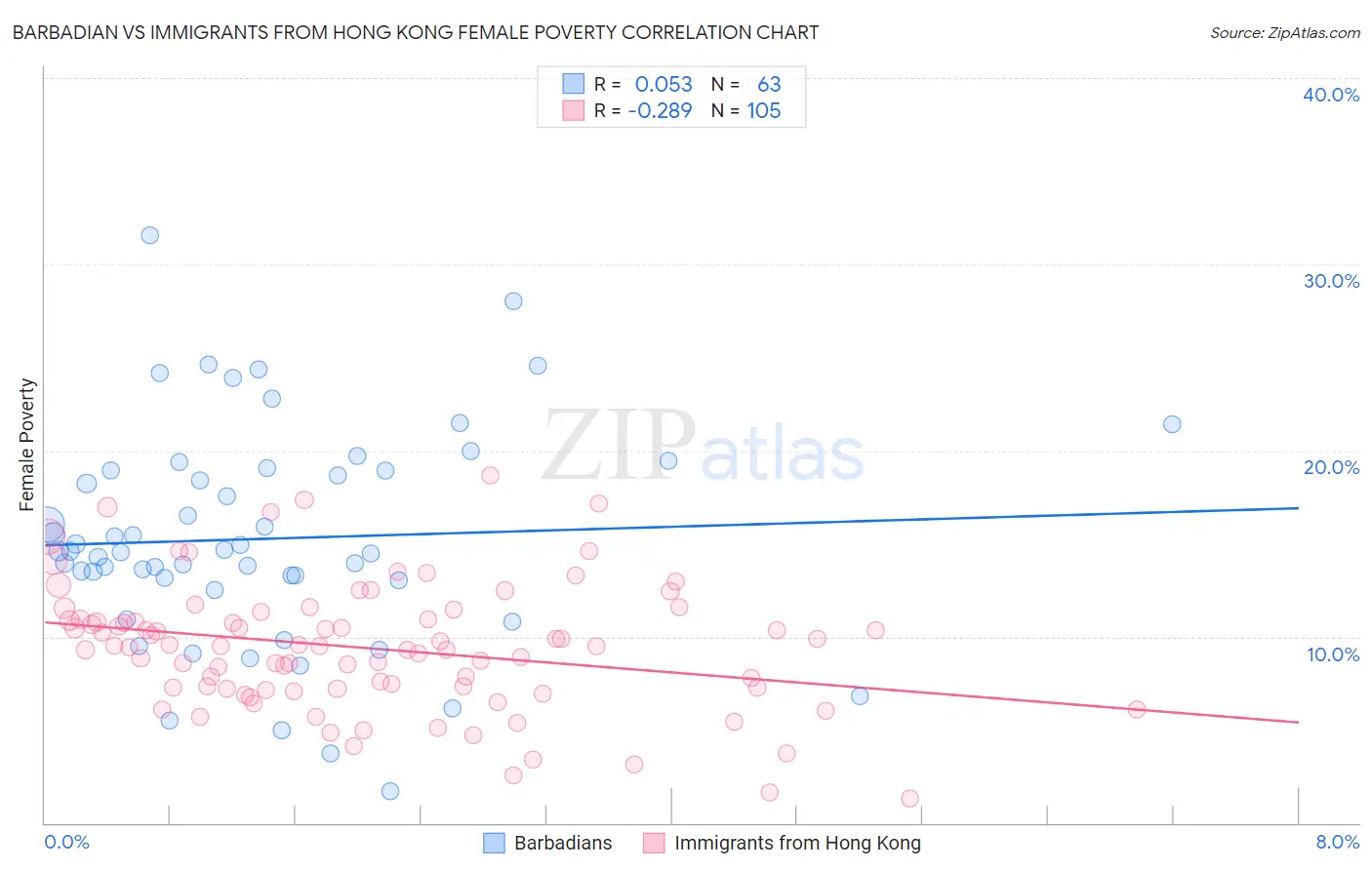 Barbadian vs Immigrants from Hong Kong Female Poverty