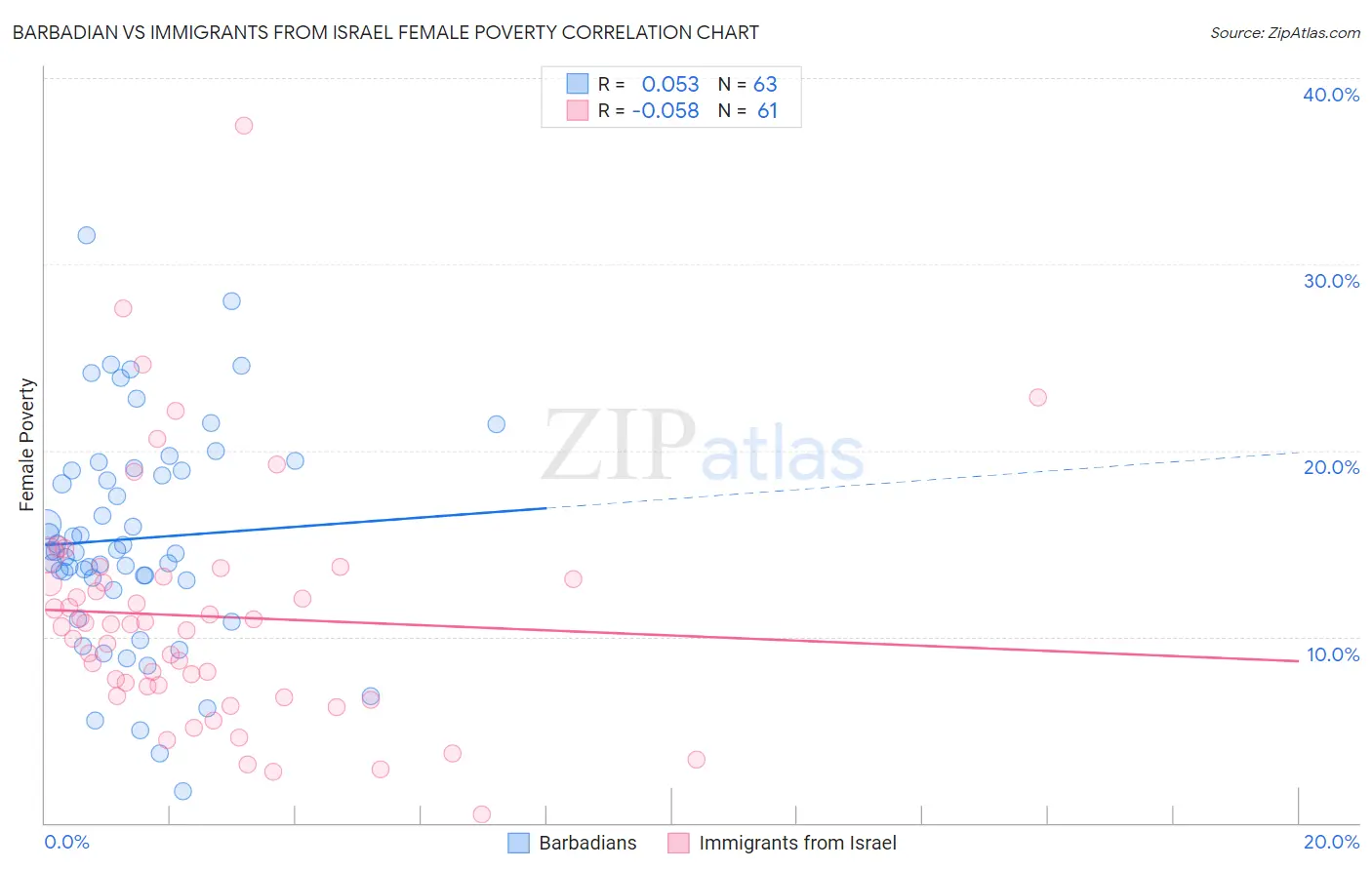 Barbadian vs Immigrants from Israel Female Poverty