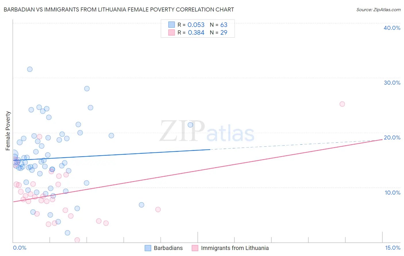 Barbadian vs Immigrants from Lithuania Female Poverty