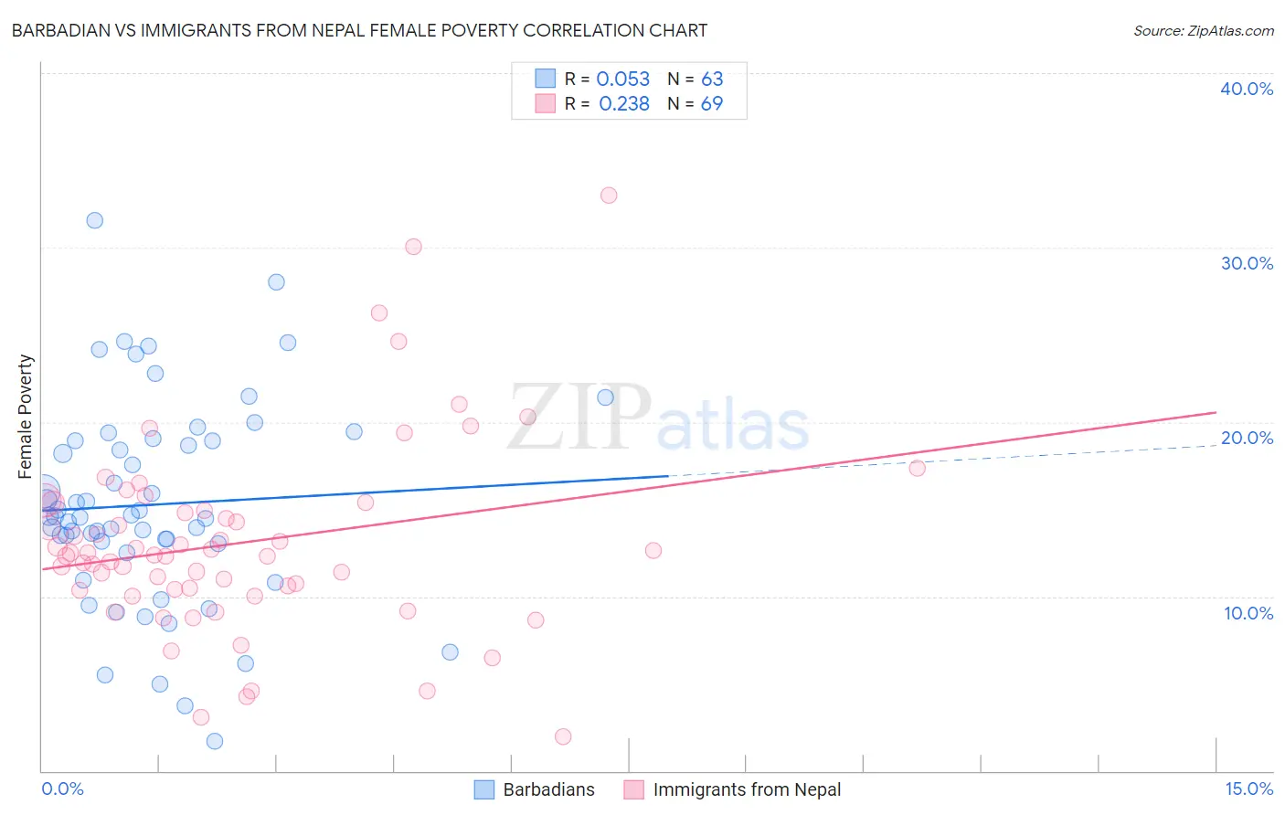 Barbadian vs Immigrants from Nepal Female Poverty