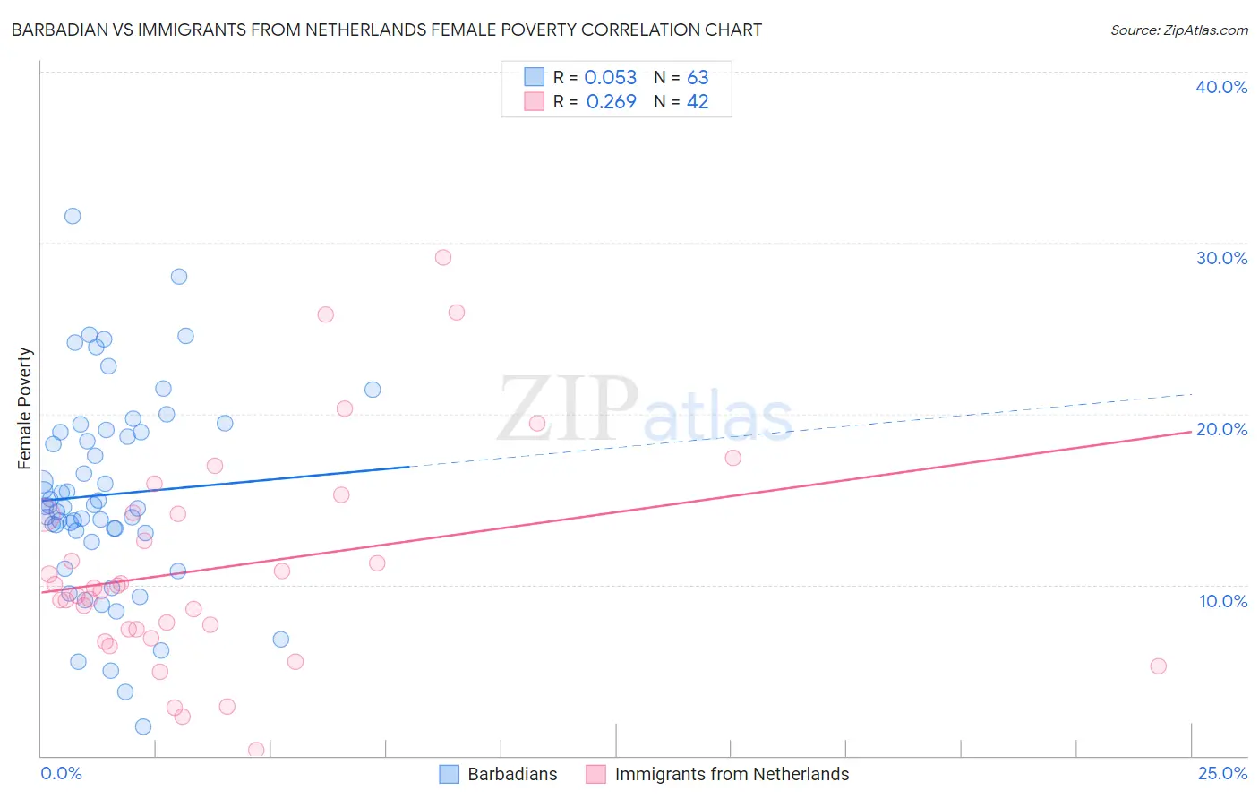 Barbadian vs Immigrants from Netherlands Female Poverty