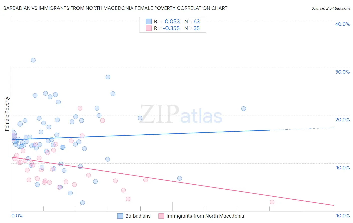 Barbadian vs Immigrants from North Macedonia Female Poverty