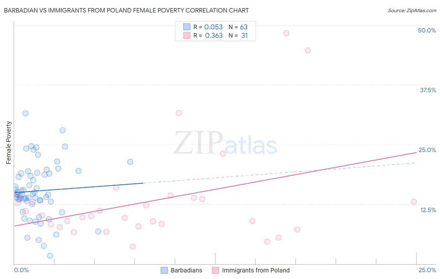 Barbadian vs Immigrants from Poland Female Poverty