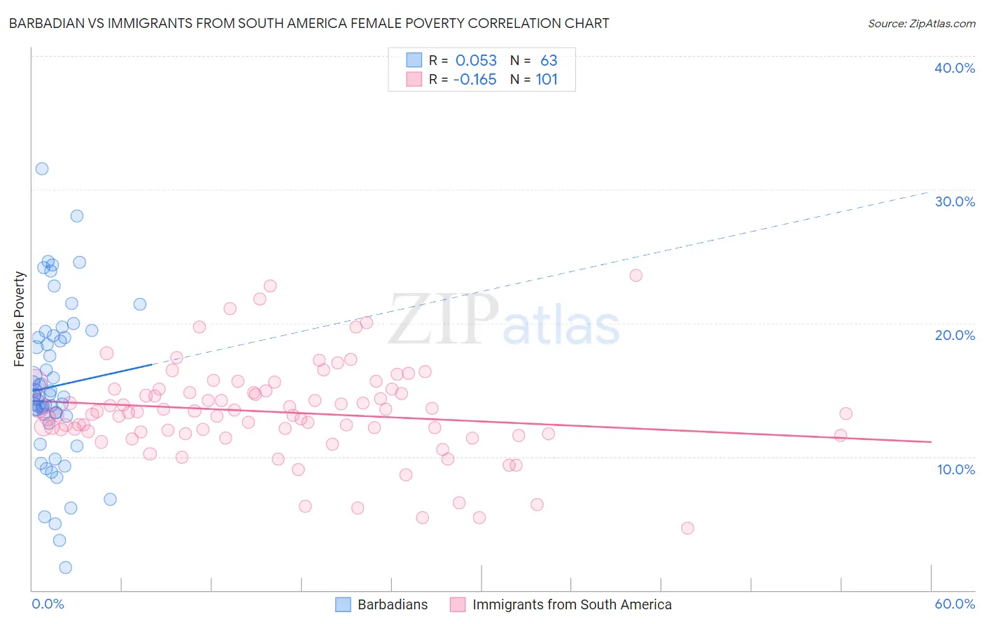 Barbadian vs Immigrants from South America Female Poverty