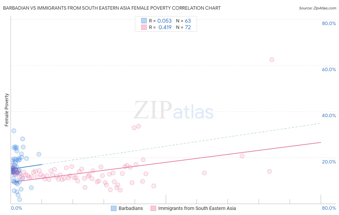 Barbadian vs Immigrants from South Eastern Asia Female Poverty