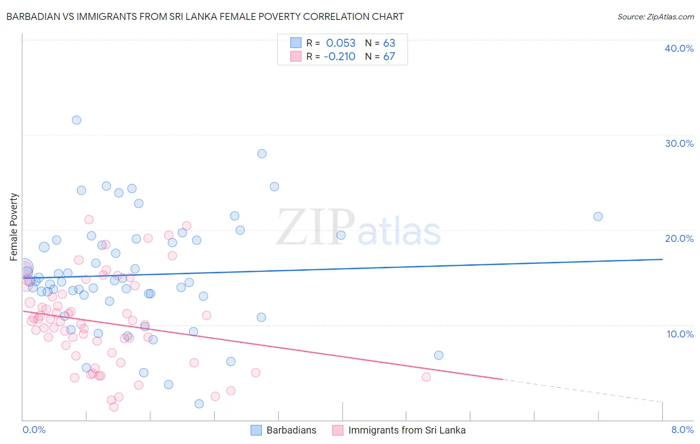 Barbadian vs Immigrants from Sri Lanka Female Poverty