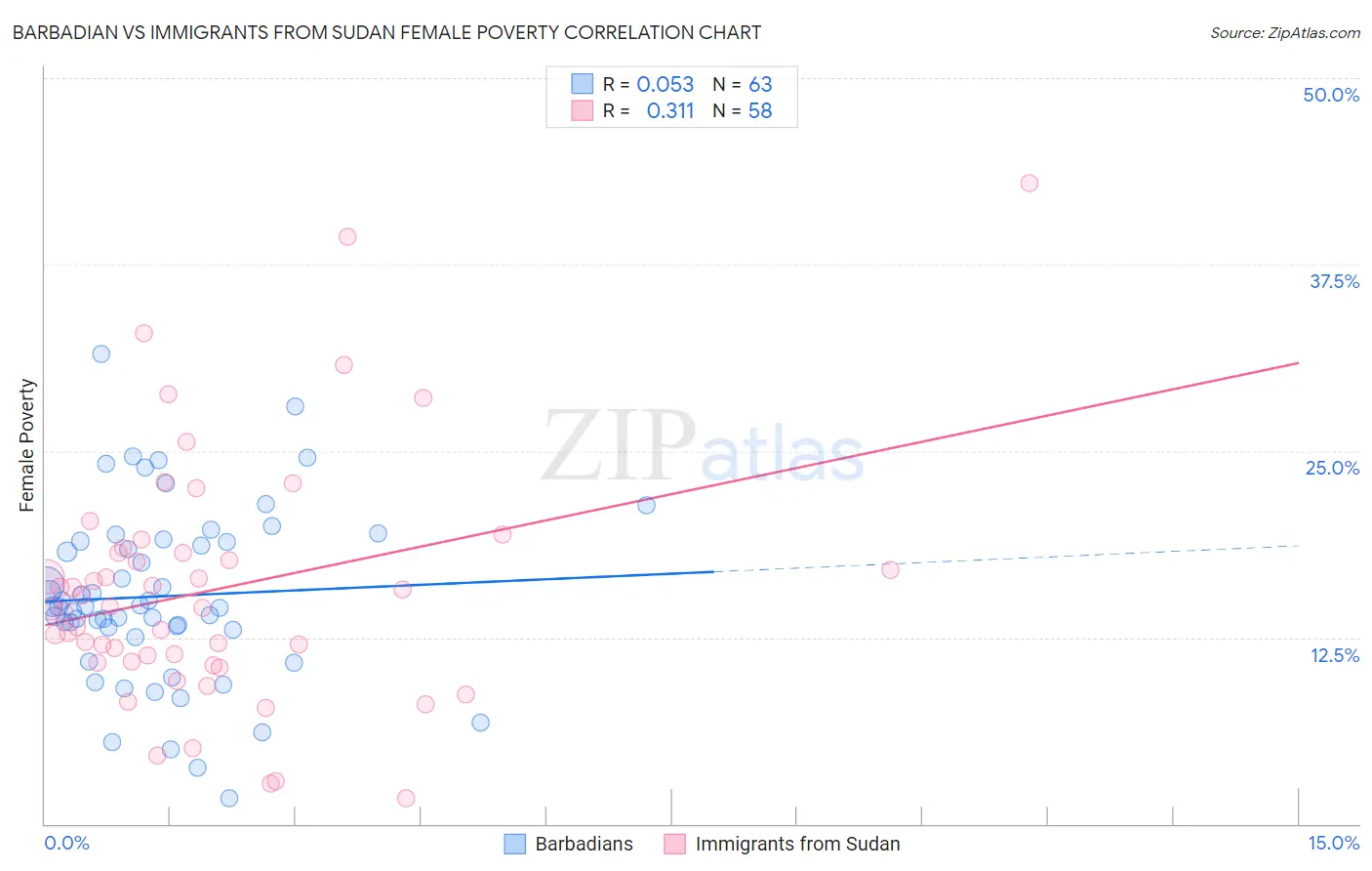 Barbadian vs Immigrants from Sudan Female Poverty