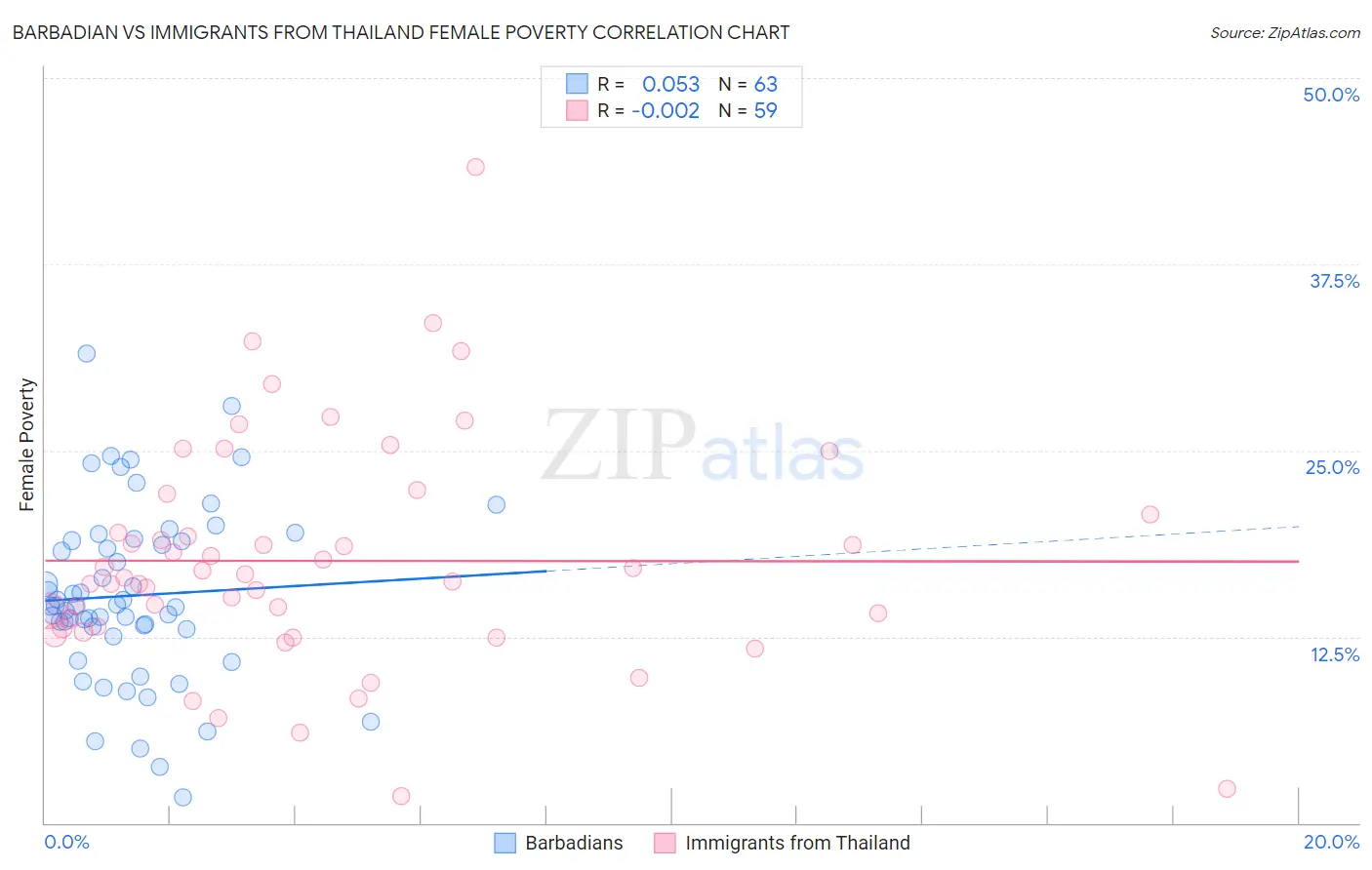 Barbadian vs Immigrants from Thailand Female Poverty