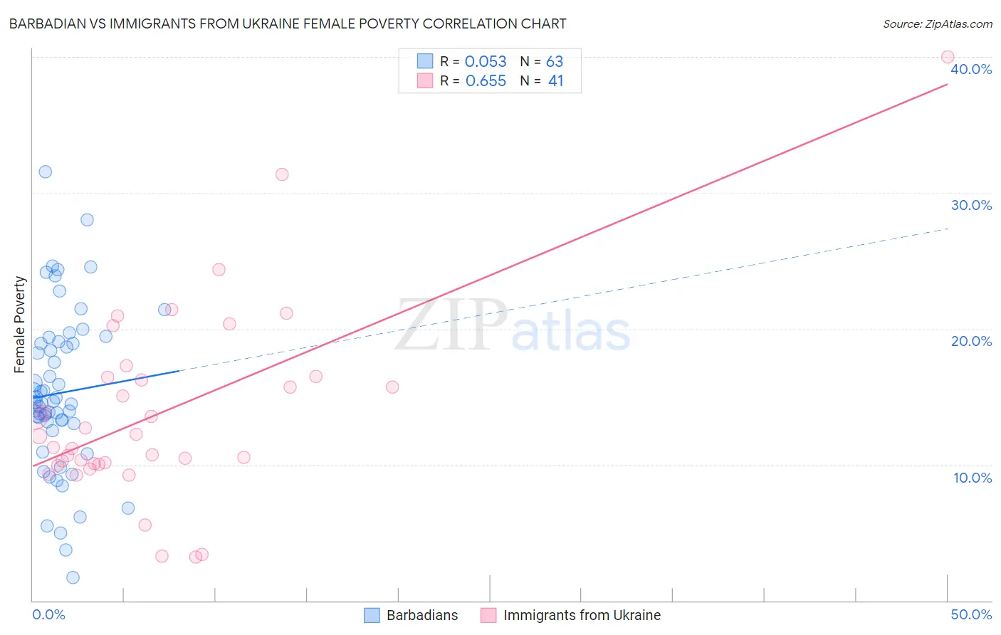 Barbadian vs Immigrants from Ukraine Female Poverty