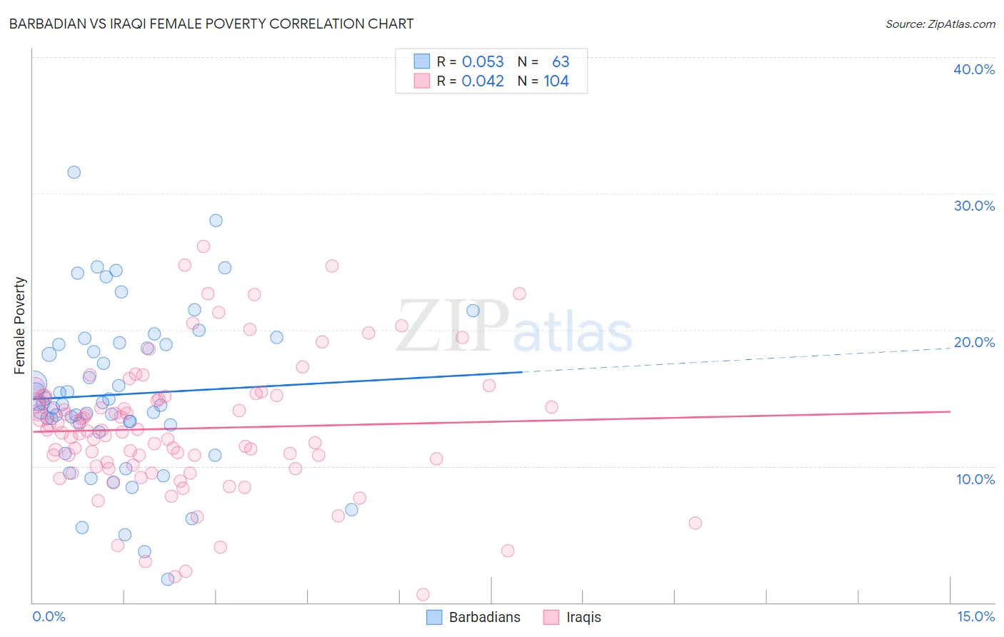 Barbadian vs Iraqi Female Poverty
