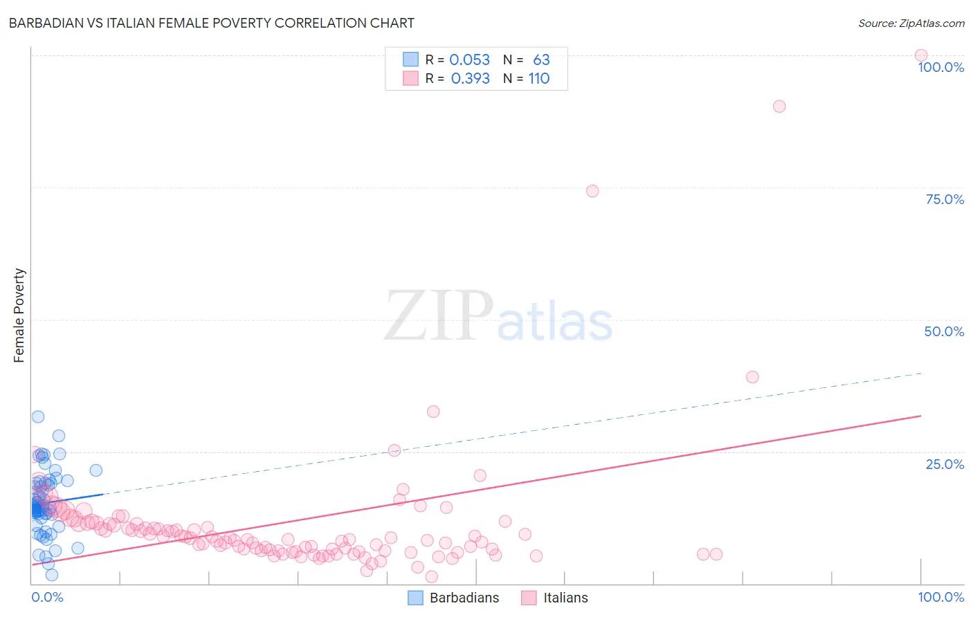 Barbadian vs Italian Female Poverty