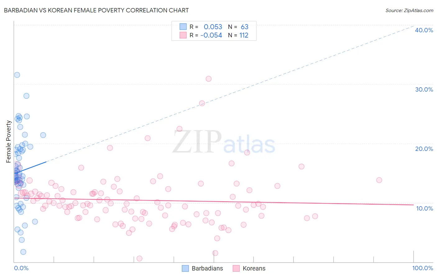 Barbadian vs Korean Female Poverty