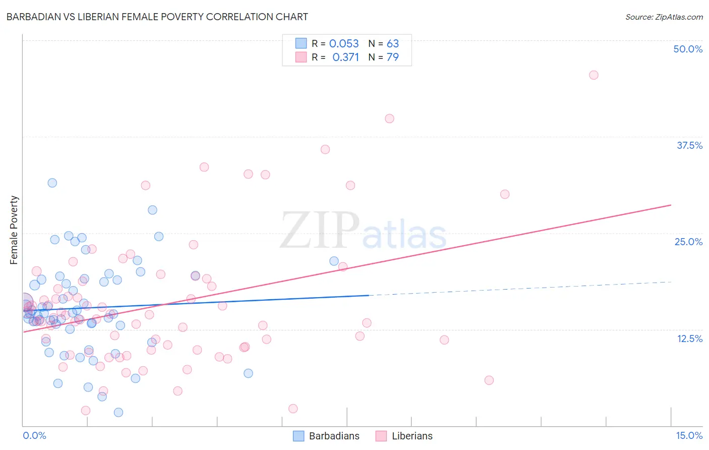 Barbadian vs Liberian Female Poverty