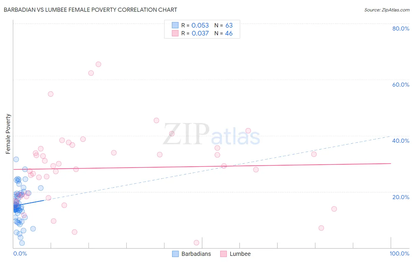 Barbadian vs Lumbee Female Poverty