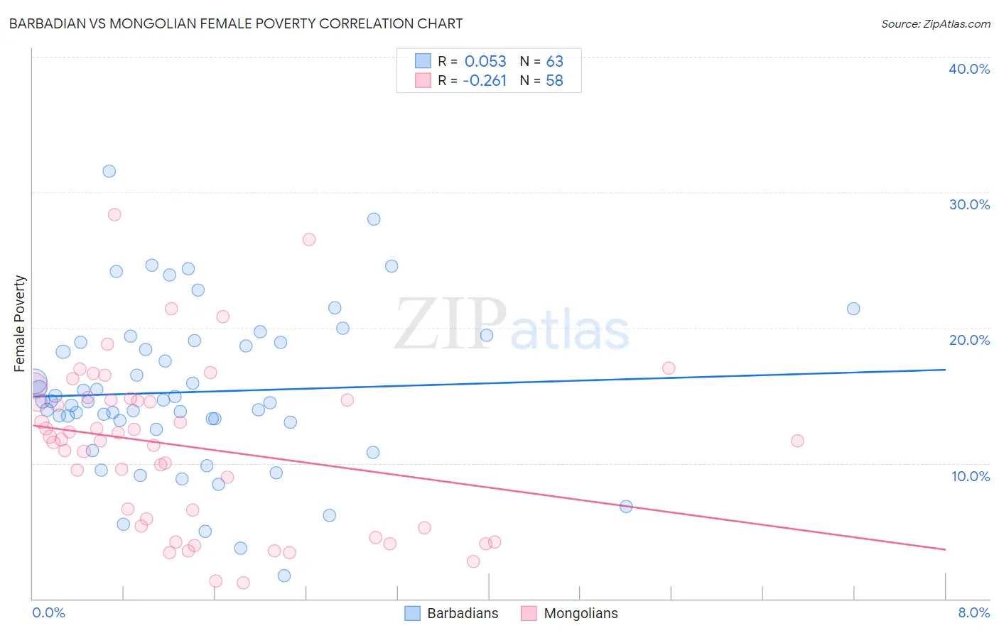 Barbadian vs Mongolian Female Poverty