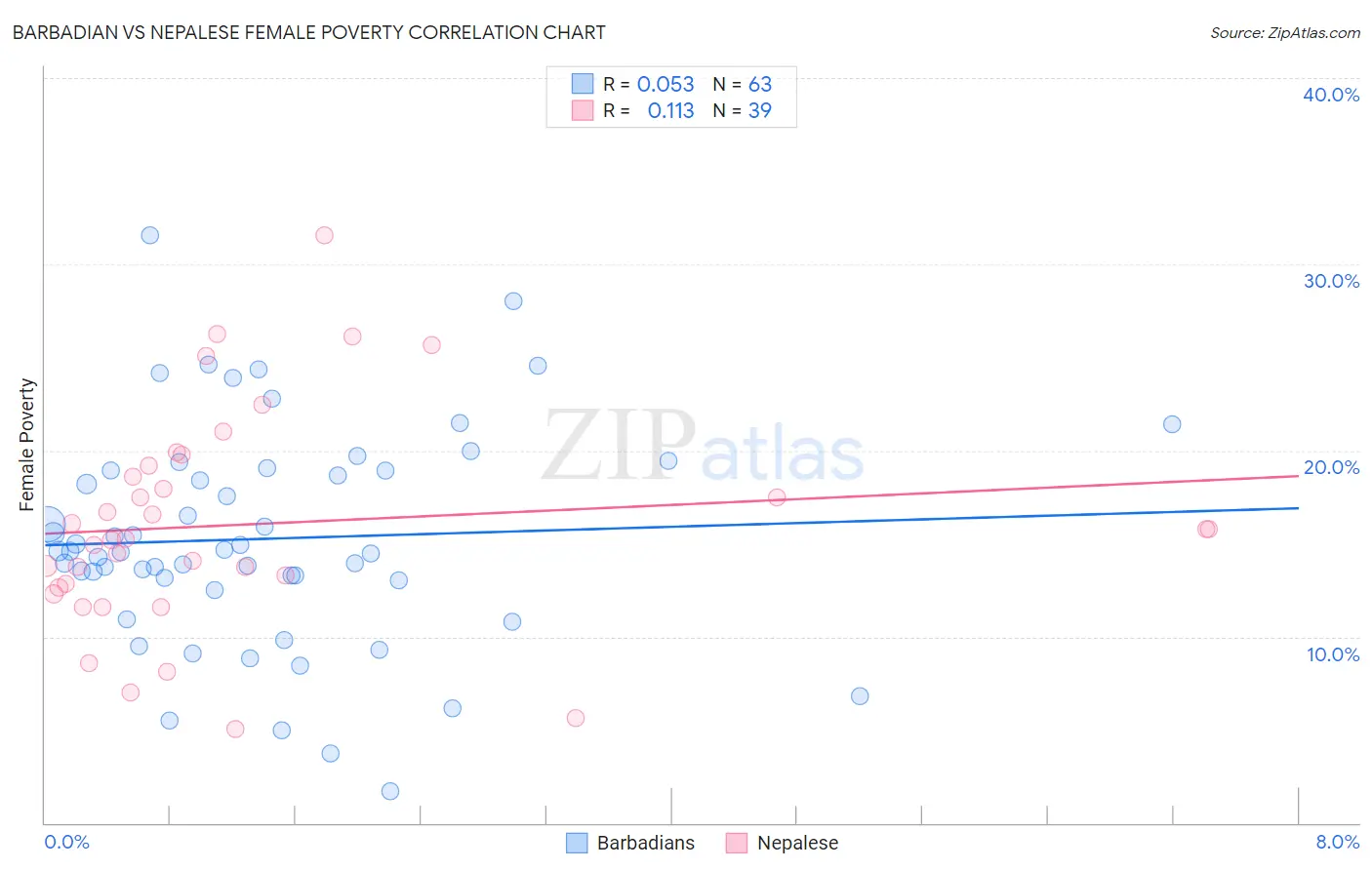 Barbadian vs Nepalese Female Poverty
