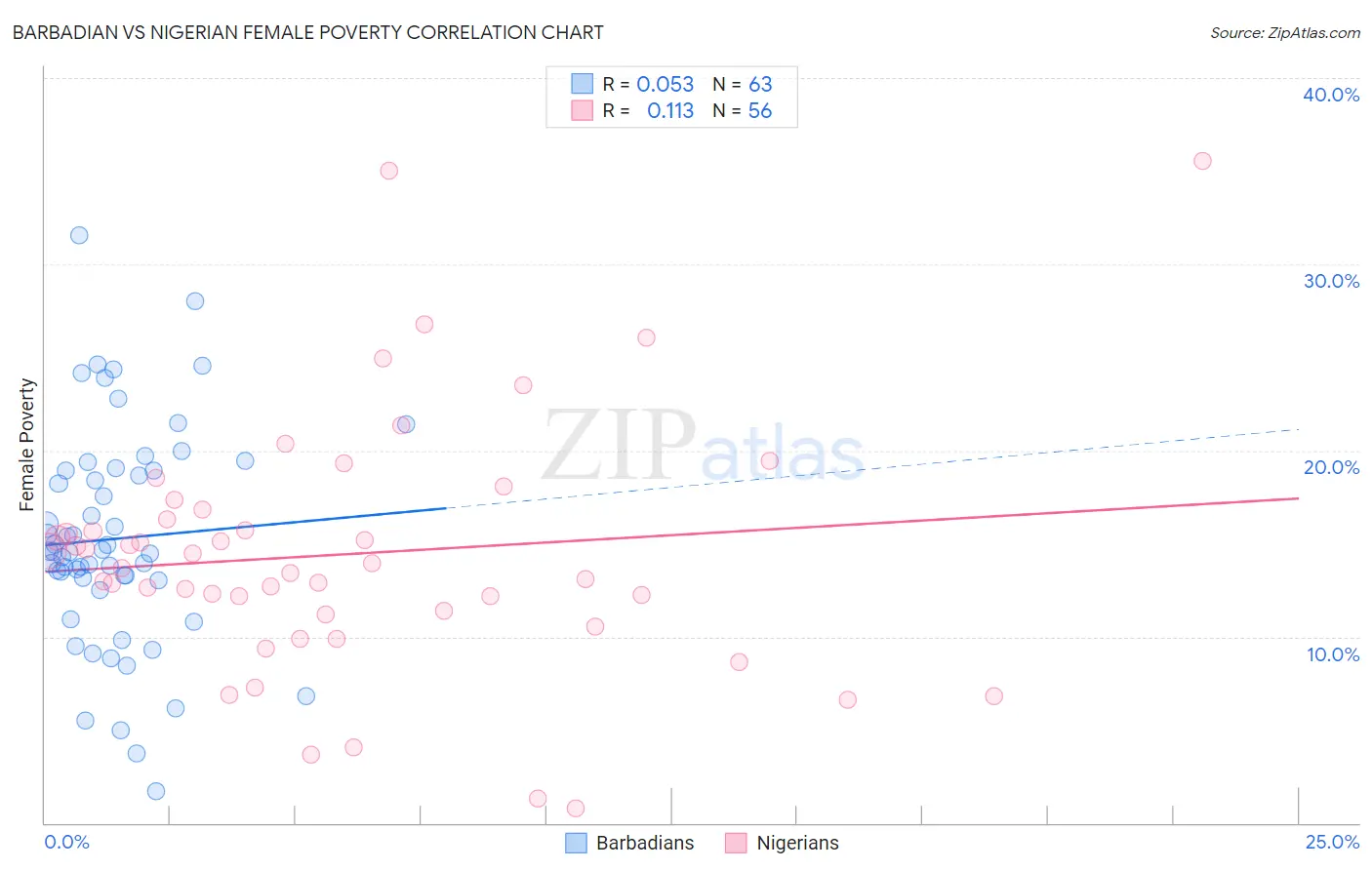 Barbadian vs Nigerian Female Poverty