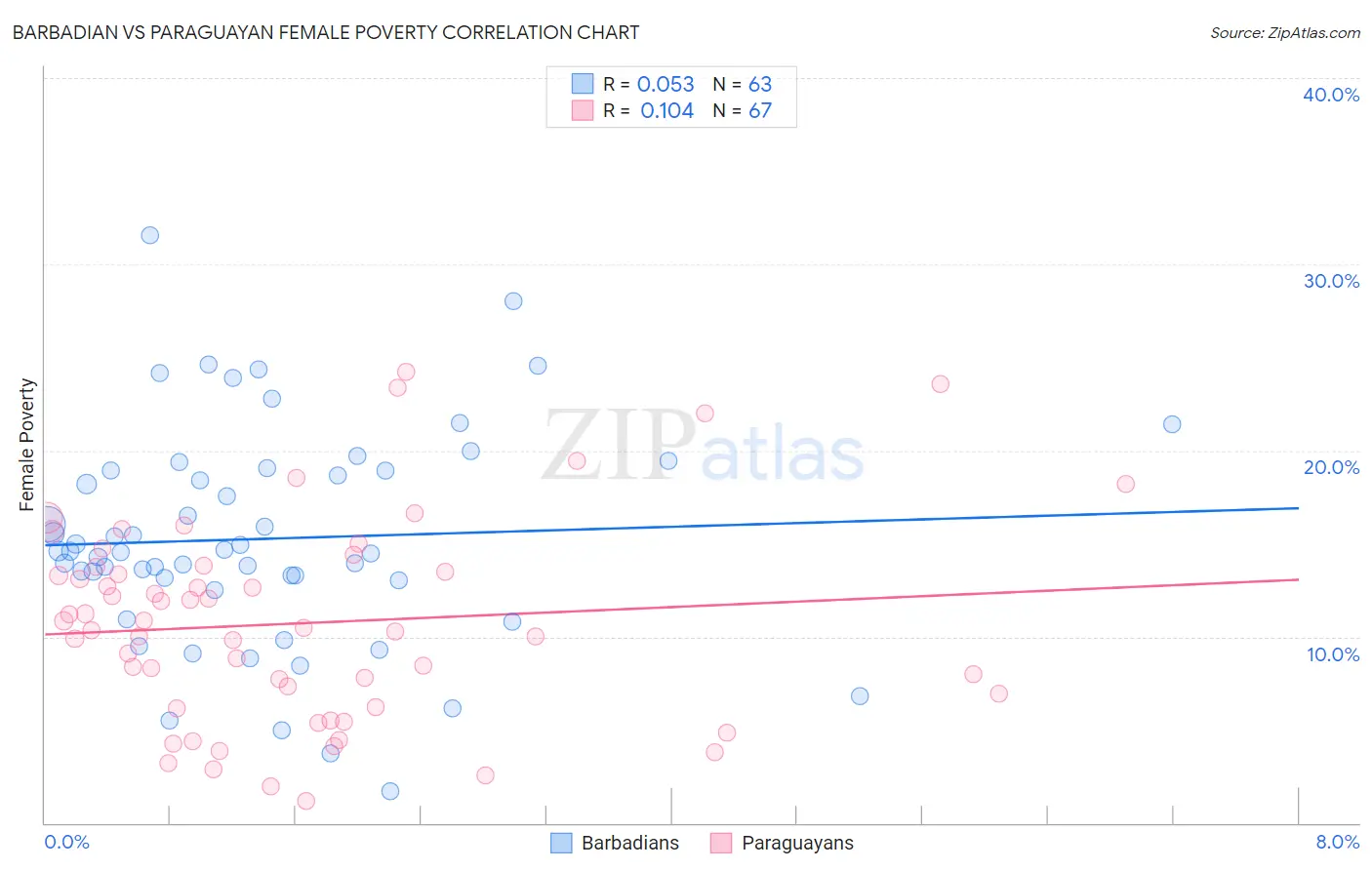 Barbadian vs Paraguayan Female Poverty