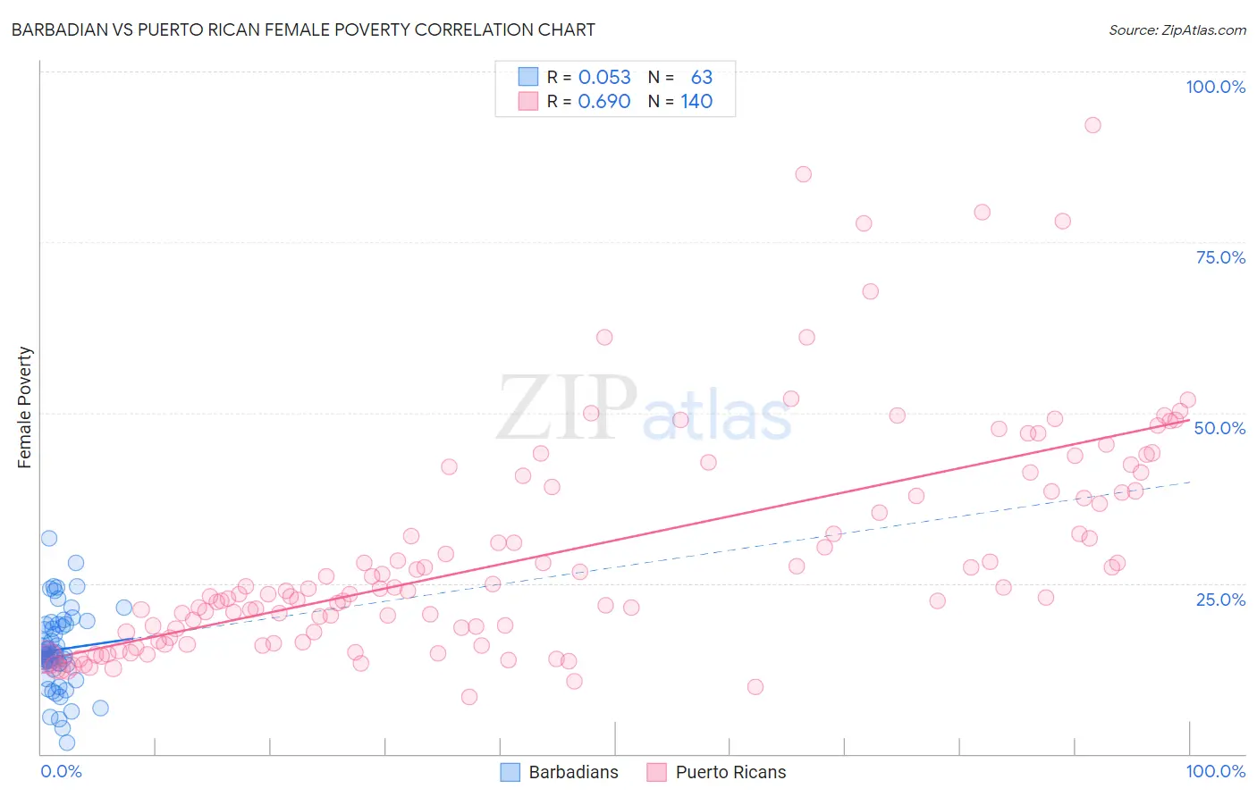 Barbadian vs Puerto Rican Female Poverty