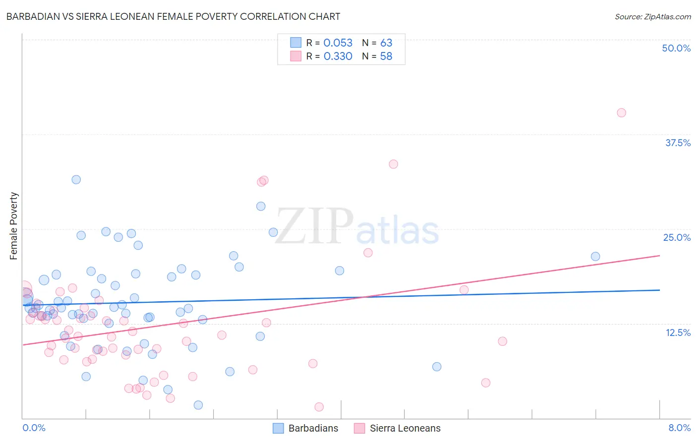 Barbadian vs Sierra Leonean Female Poverty
